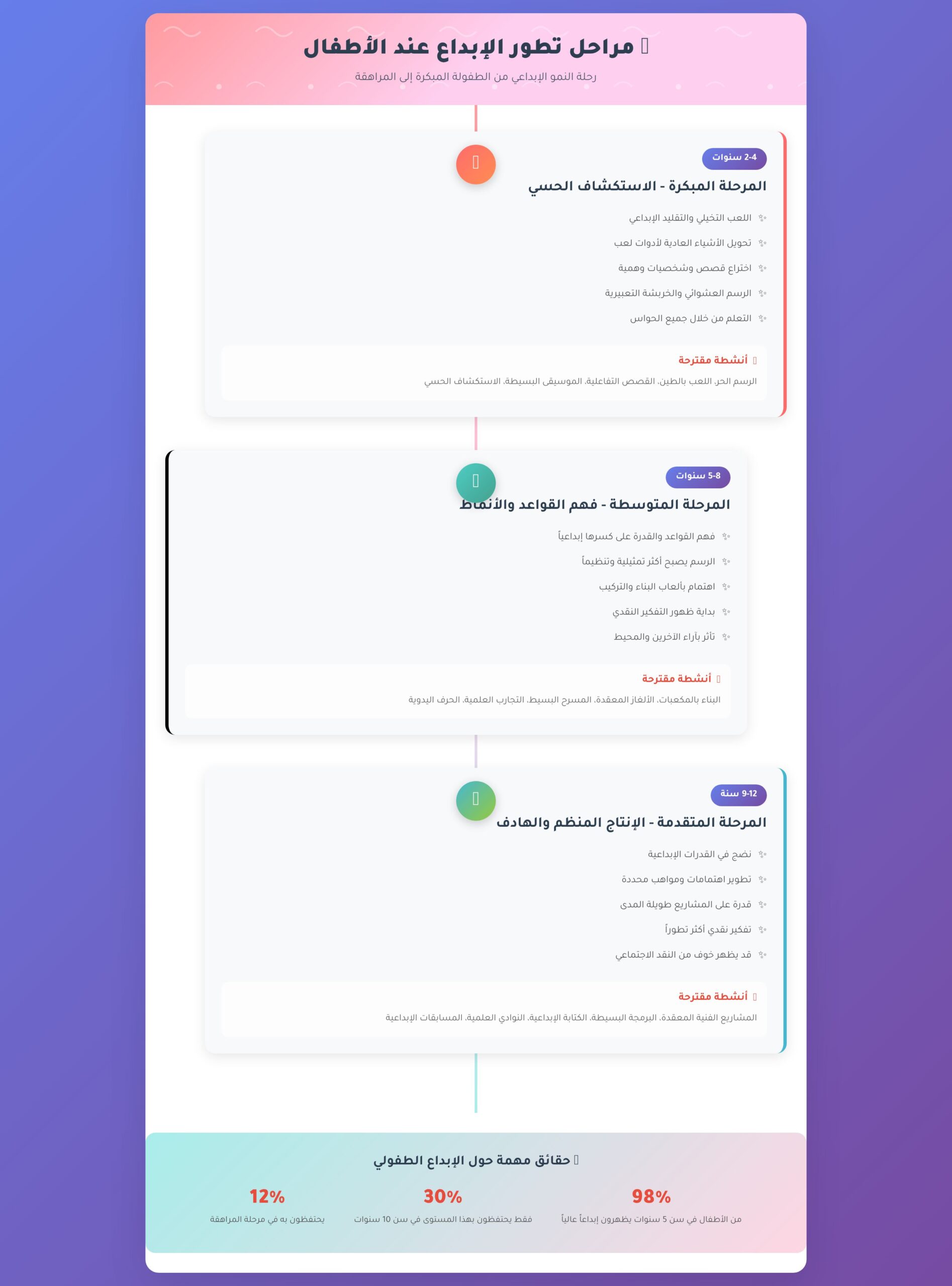 مراحل تطور القدرات الإبداعية عند الأطفال
