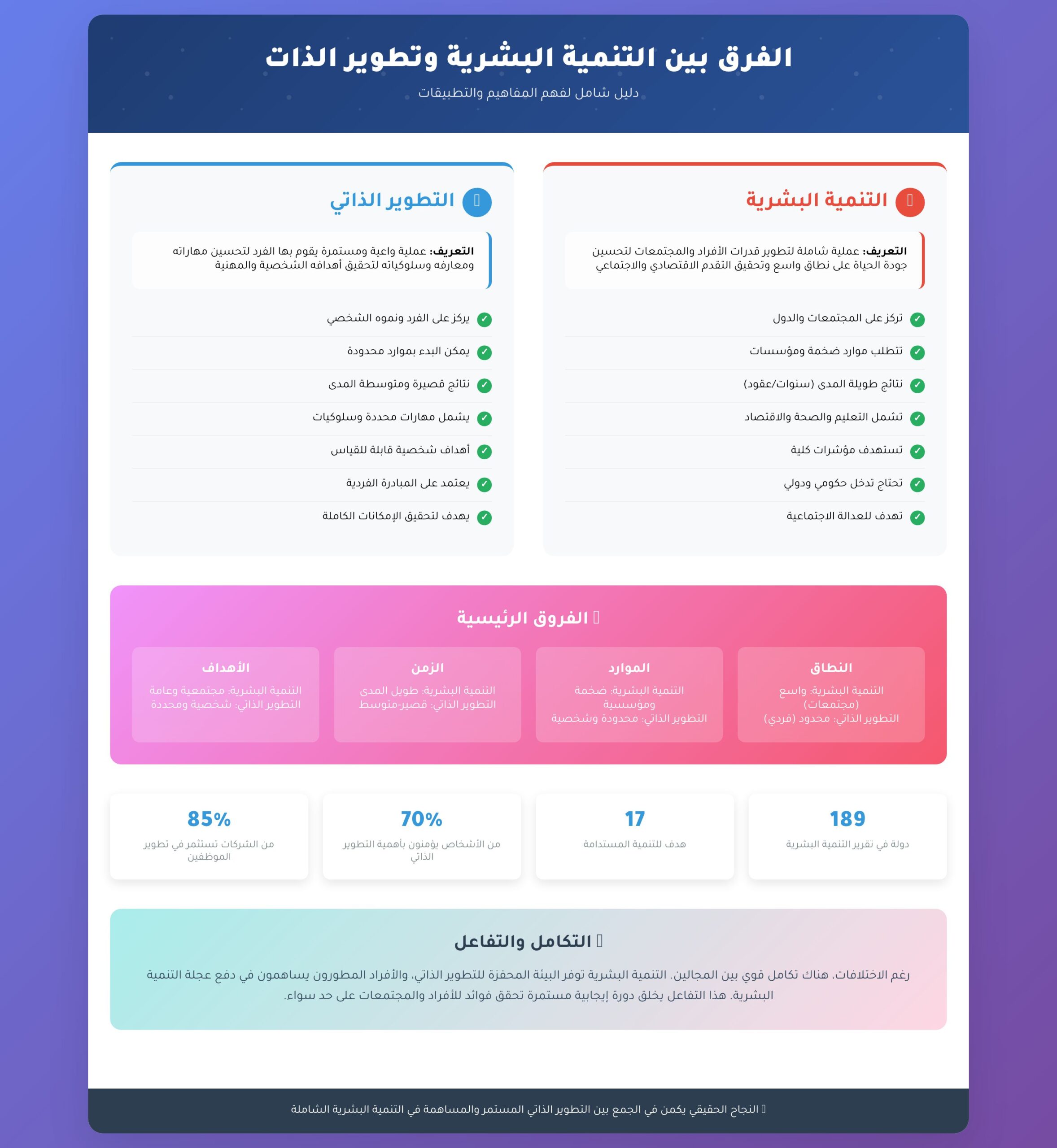 الفرق بين التنمية البشرية والتطوير الذاتي